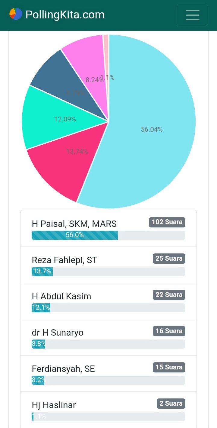 Polling Pilkada Dumai, Walikota H Paisal Masih &ldquo;Di Atas Angin&rdquo;